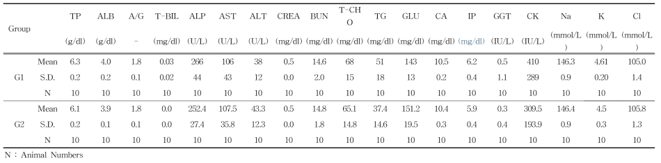 Blood Chemical values of male rats in 3D printed PCL