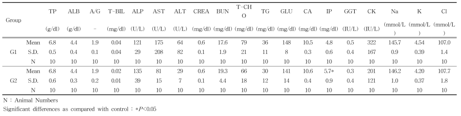 Blood Chemical values of female rats in 3D printed PCL