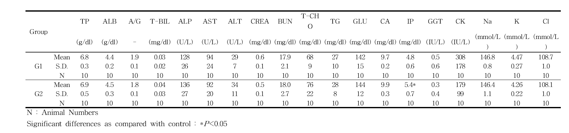 Blood Chemical values of female rats in 3D printed Ti