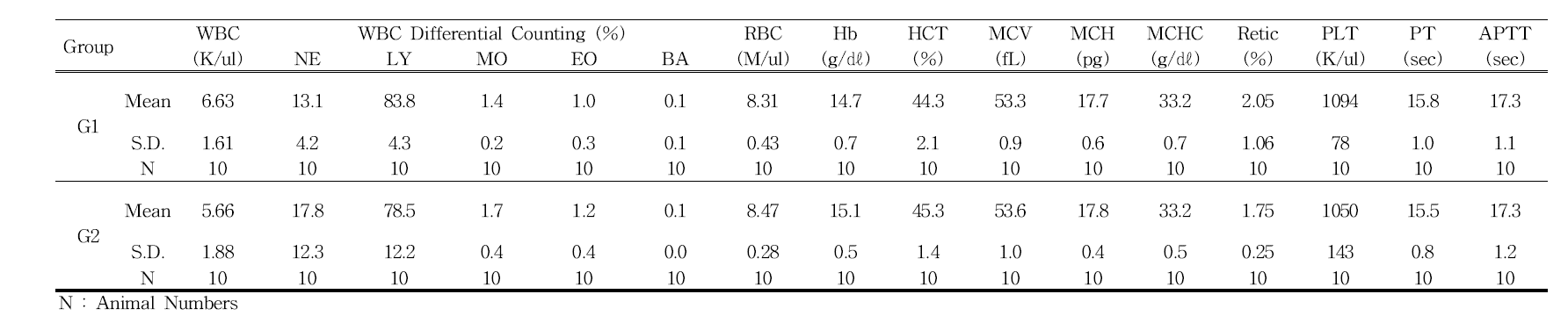 Hematological values of male rats in 3D printed PCL