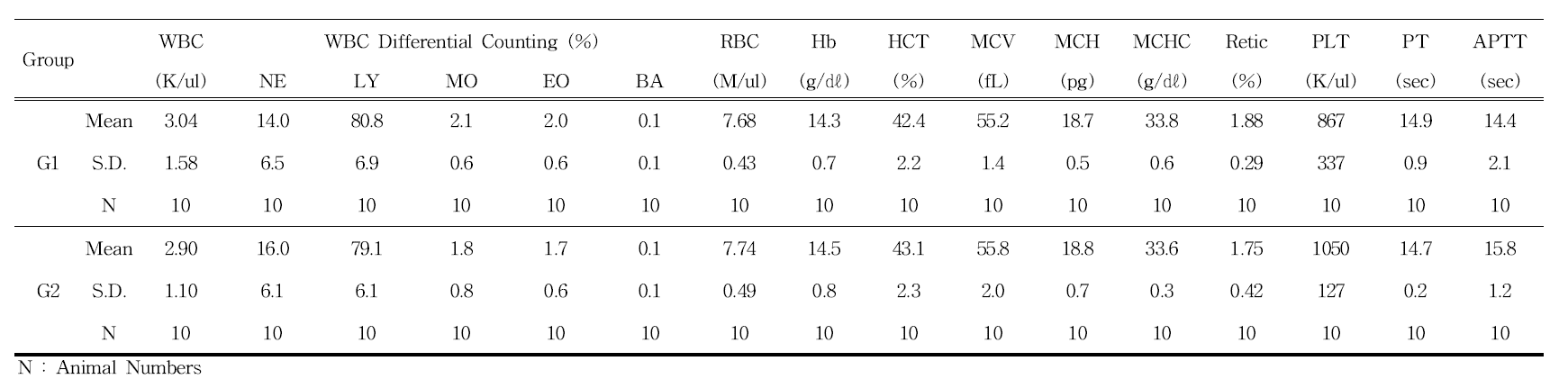 Hematological values of female rats in 3D printed PCL