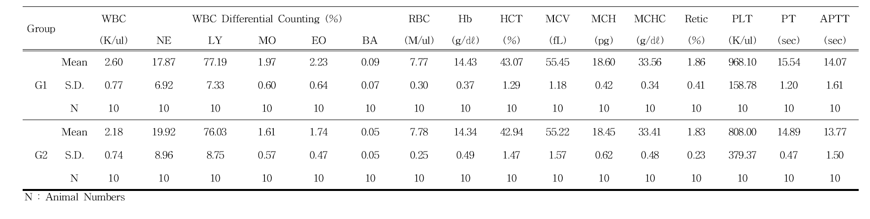 Hematological values of female rats in 3D printed Ti