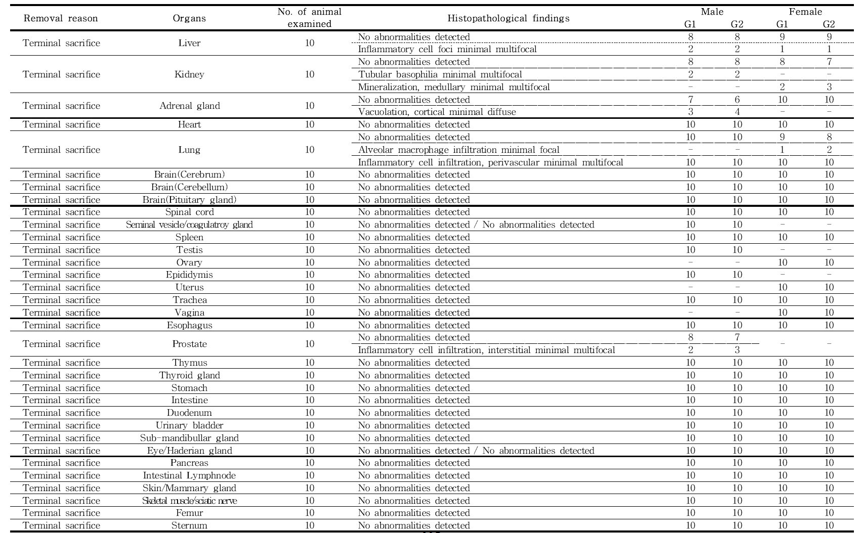 Histophthological findings in 3D printed PCL