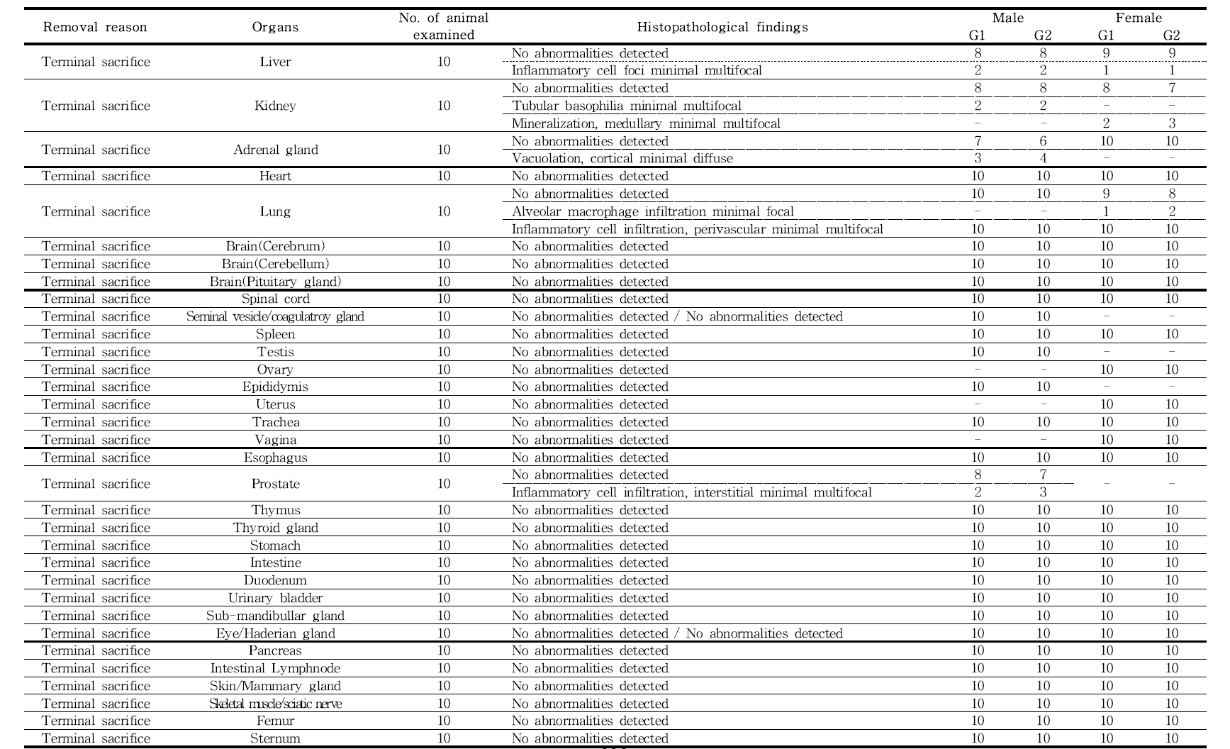 Histophthological findings in 3D printed Ti