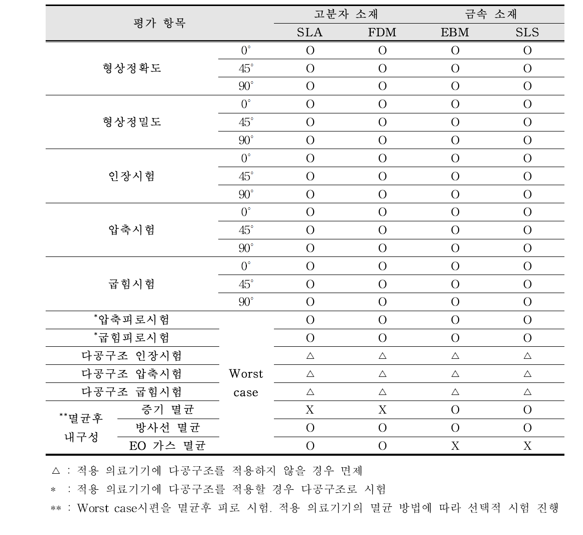 역학적·생체역학적 특성 평가 항목