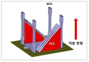 적층 방향에 따른 시편 제작 예