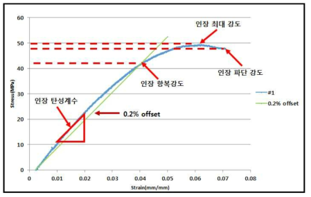 인장 시험 결과 그래프의 예