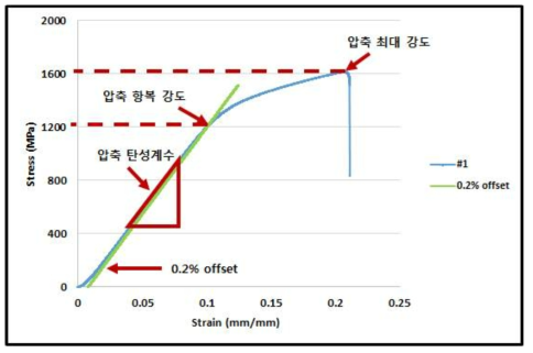 압축 시험 결과 그래프의 예