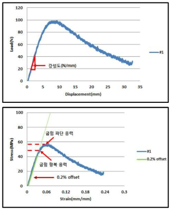 굽힘 시험 결과 그래프의 예