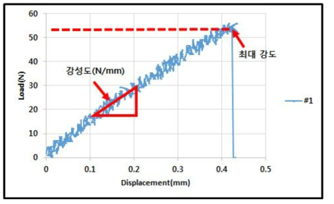 다공성 구조체의 인장 시험 결과 그래프의 예