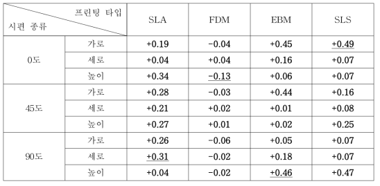 형상정확도 결과