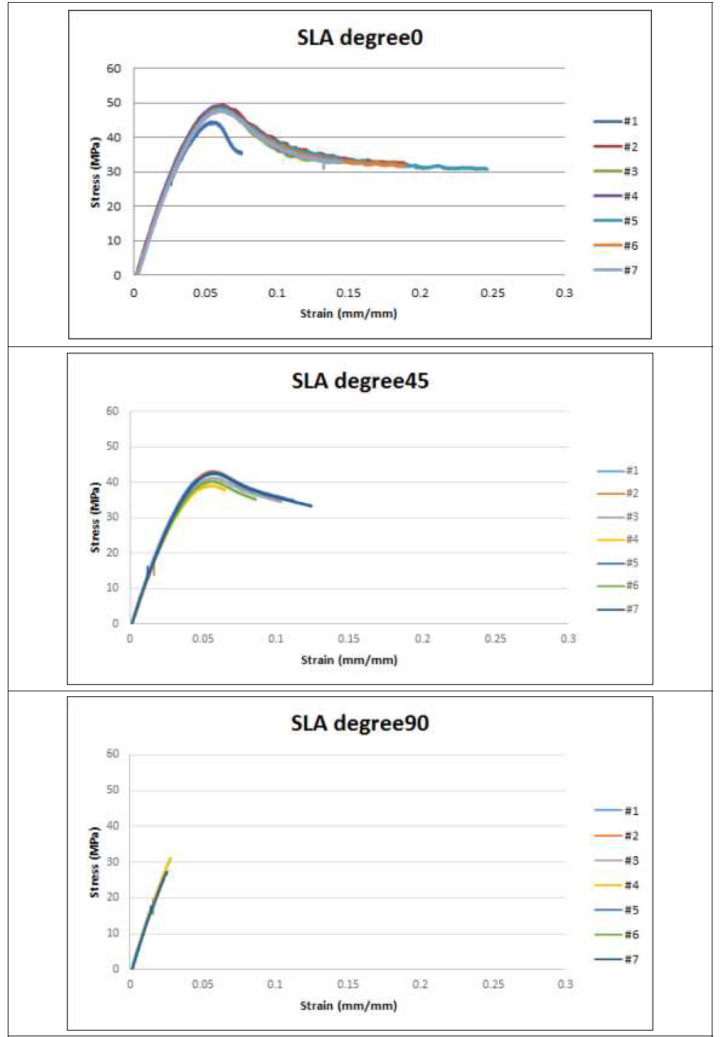 SLA 타입 인장 시험 그래프