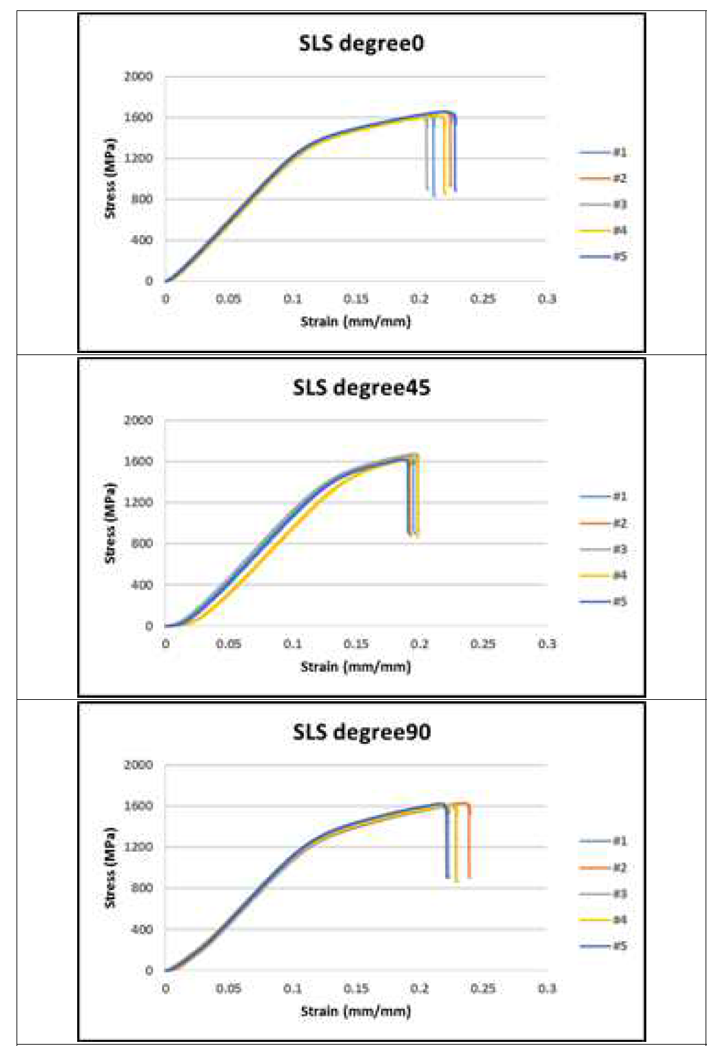 SLS 타입 인장 시험 그래프