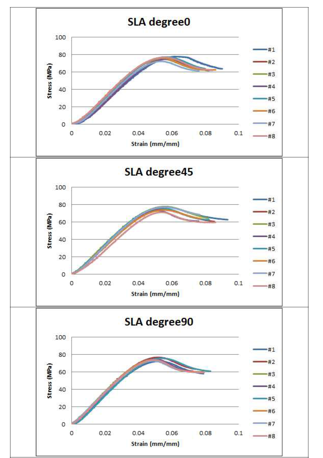 SLA 타입 압축 시험 그래프