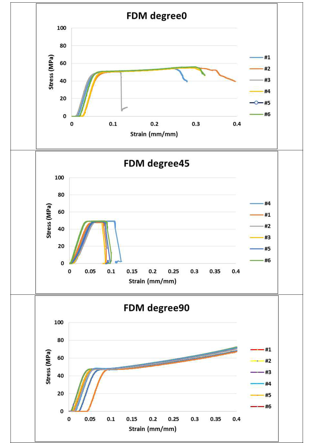 FDM 타입 압축 시험 그래프