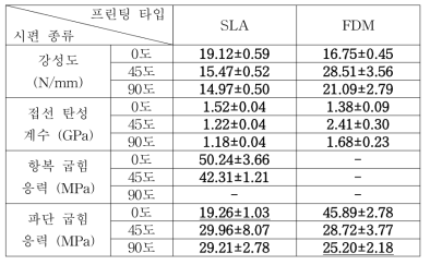 고분자 소재의 굽힘시험 결과