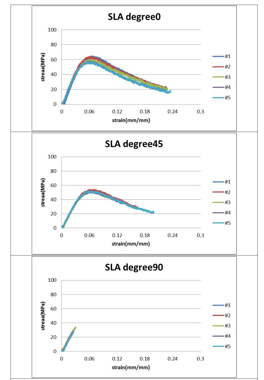 SLA 타입 굽힘 시험 그래프