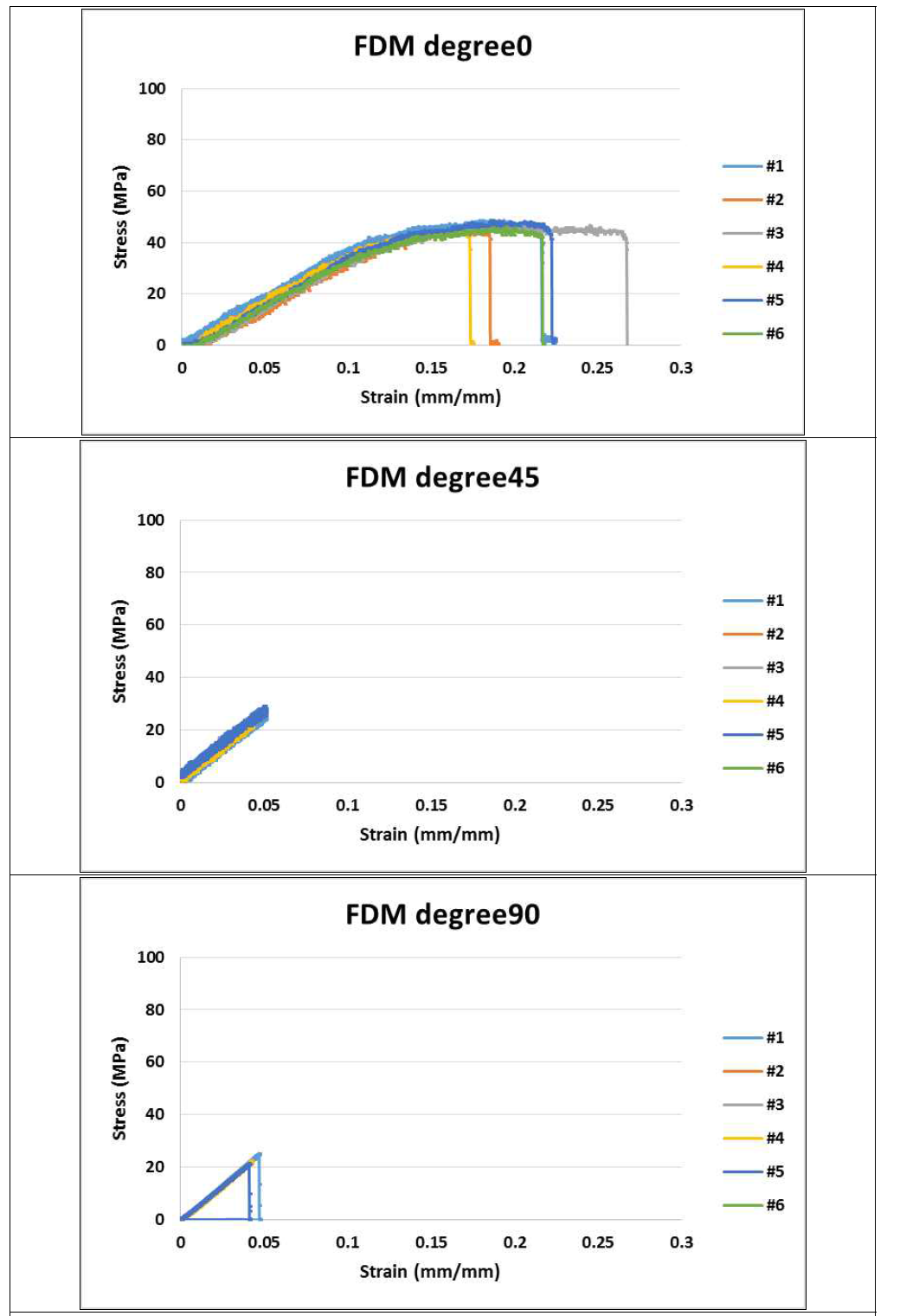 FDM 타입 굽힘 시험 그래프