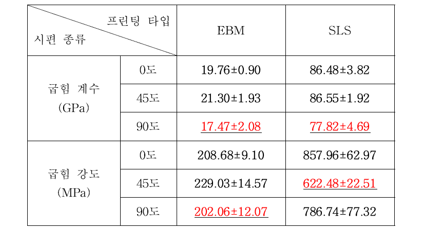 금속 소재의 굽힘시험 결과