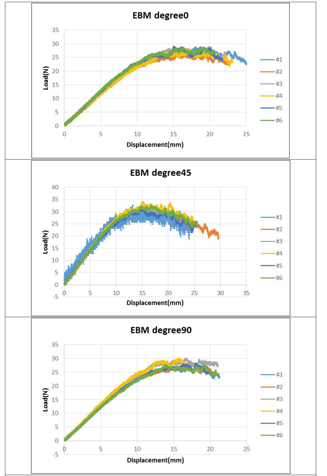 EBM 타입 굽힘 시험 그래프