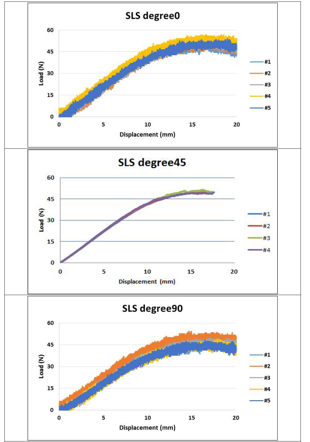 SLS 타입 굽힘 시험 그래프