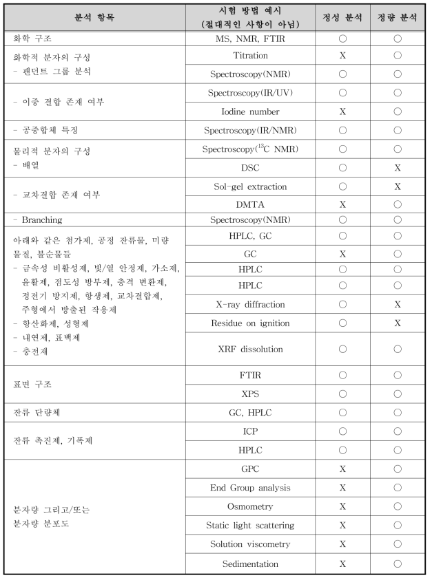 중합물 분석을 위한 요소와 시험방법