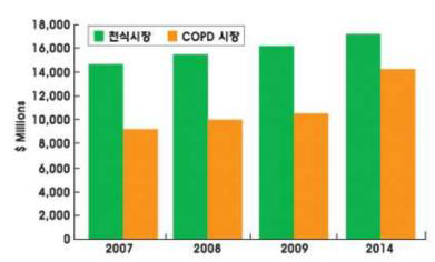 글로벌 천식/COPD 시장 규모
