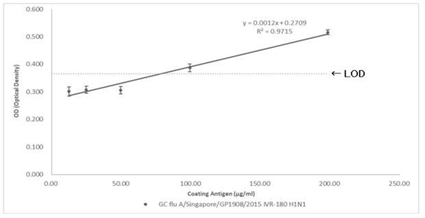 GC flu A/Singapore/GP1908/2015 IVR-180 H1N1 백신항원과 AT1G5 항체사이의 Test