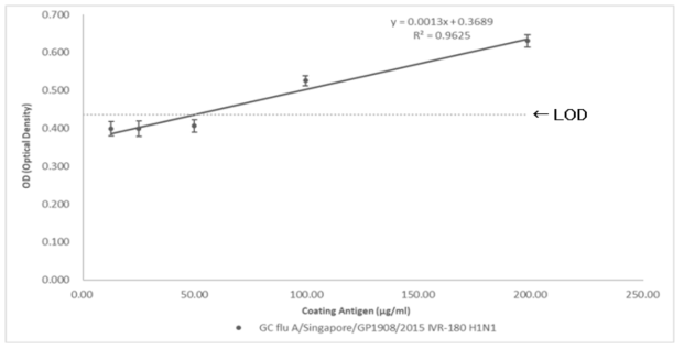 GC flu A/Singapore/GP1908/2015 IVR-180 H1N1 백신항원과 AT2C12 항체사이의 Test