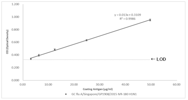 GC flu A/Singapore/GP1908/2015 IVR-180 H1N1 백신항원과 AT1G5 항체사이의 Test, Pre treat, Normal Condition