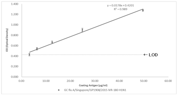 GC flu A/Singapore/GP1908/2015 IVR-180 H1N1 백신항원과 AT2C12 항체사이의 Test, Pre treat, Normal Condition