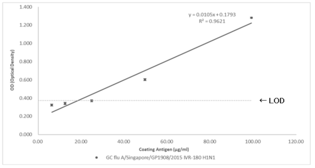 GC flu A/Singapore/GP1908/2015 IVR-180 H1N1 백신항원과 AT2C12 항체사이의 Test, Pre treat, High Condition