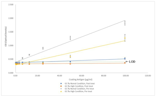 GC flu A/Singapore/GP1908/2015 IVR-180 H1N1 백신항원 전처리 시점 및 buffer 조성에 따른 ELISA 비교
