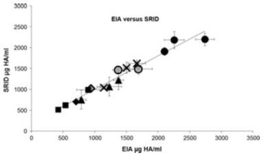 SRID versus EIA