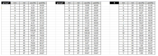 Results of accessible surface and polarity calculation