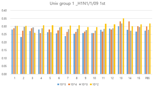 A group 1 단클론항체와 바이러스간의 binding affinity test_1