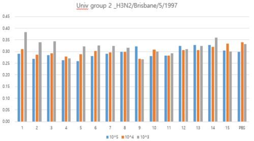 A virus group 2 단클론항체와 바이러스간의 binding affinity test