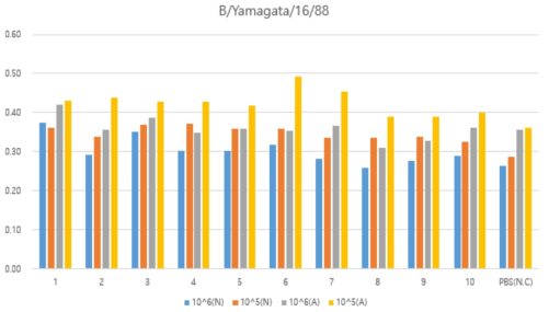 B virus 단클론항체와 바이러스간의 binding affinity test