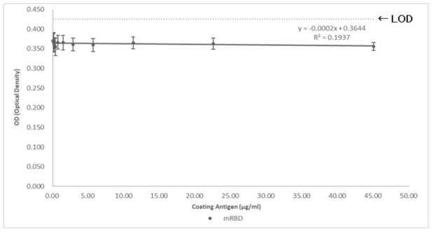 E. coli 유래 mRBD과 AT2C12 항체사이의 Test