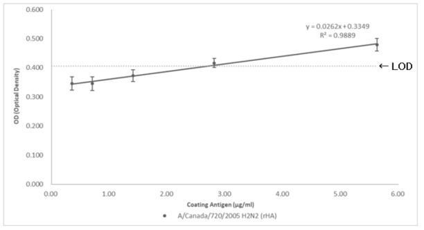 A/Canada/720/2005 H2N2 재조합 단백질 항원과 AT2C12 항체사이의 Test