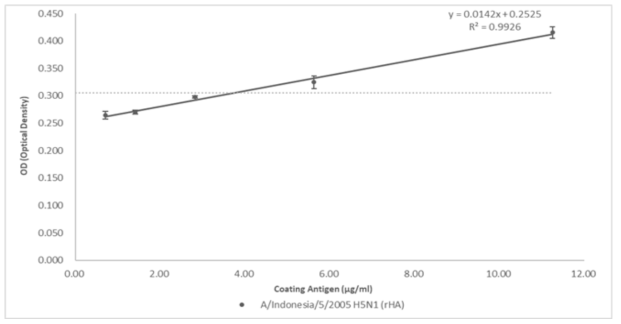 A/Indonesia/5/2005 H5N1 재조합 단백질 항원과 AT1G5 항체사이의 Test