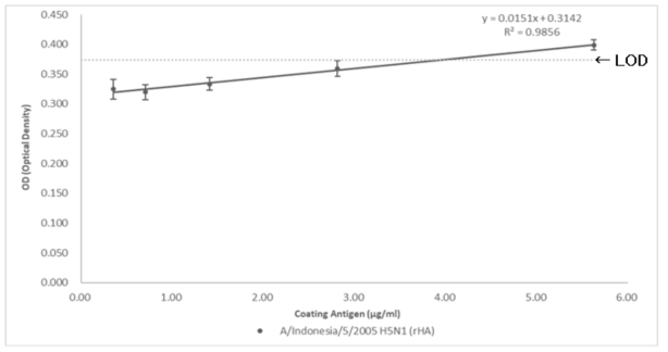 A/Indonesia/5/2005 H5N1 재조합 단백질 항원과 AT2C12 항체사이의 Test