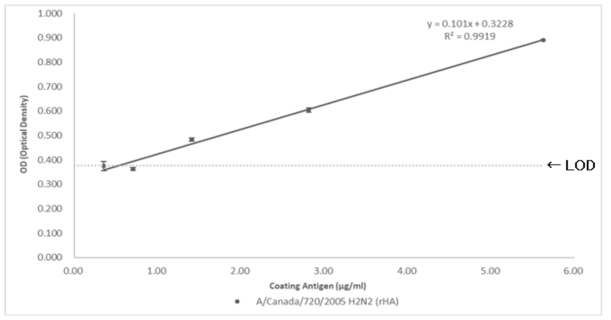 A/Canada/720/2005 H2N2 재조합 단백질 항원과 AT2C12 항체사이의 Test