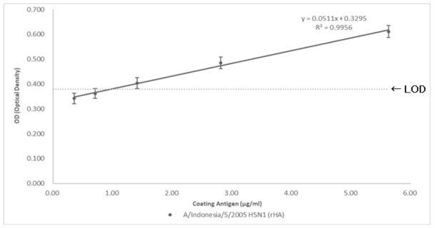 A/Indonesia/5/2005 H5N1 재조합 단백질 항원과 AT2C12 항체사이의 Test