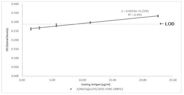 A/Michigan/45/2015 H1N1 표준항원과 AT1G5 항체사이의 Test