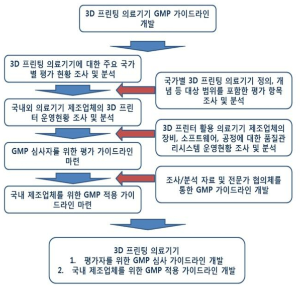 연구추진체계