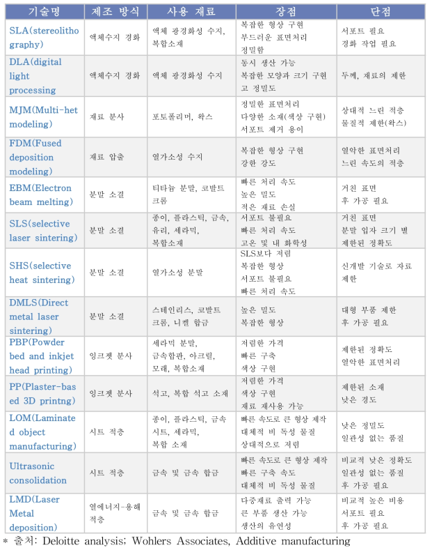 3D 프린팅 기술별 방식