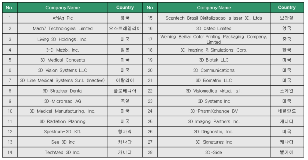 국외 3D 프린팅 의료기기 개발 업체 현황