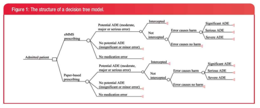 The structure of a decision tree model