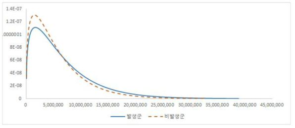 ADR 발생군과 비발생군의 치료비용에 따른 확률 밀도 함수 그래프
